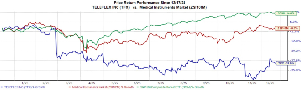 Should you retain Teleflex stock in your portfolio now?