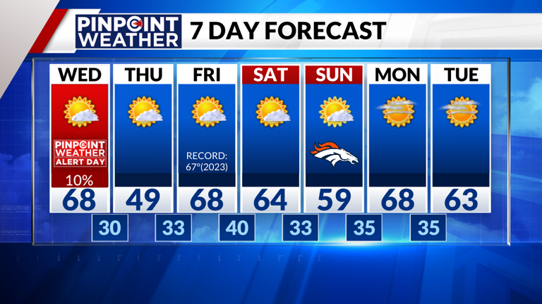 Denver weather: Windy Pinpoint Weather Alert Day Wednesday