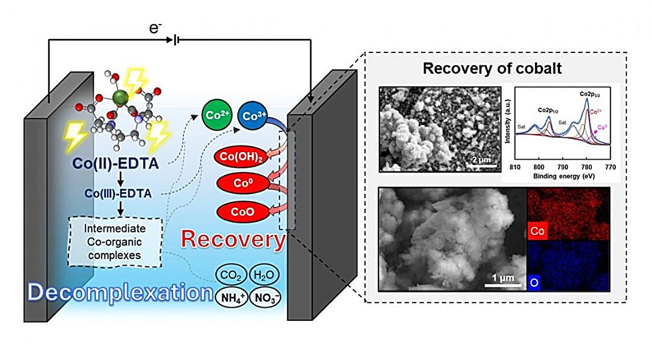 New electrochemical process turns hazardous cobalt-laden wastewater ...