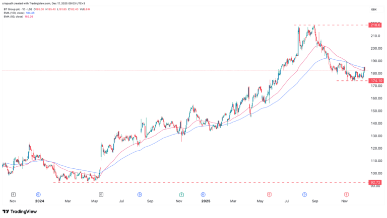 BT share price is down 16% from YTD high: is it safe to buy the dip?