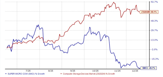 AI GPU platforms drive 75% of SMCI's revenues: More upside ahead?