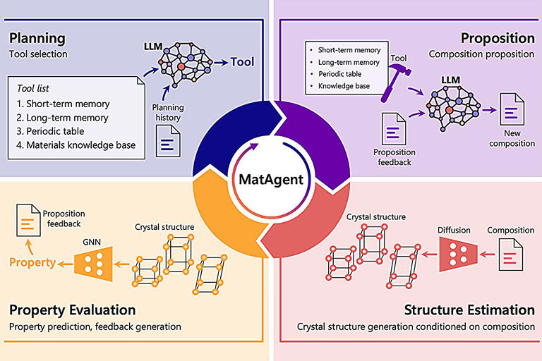 LLMs unleash AI's potential for autonomous and explainable materials ...