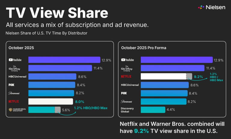 Netflix is '100% committed' to releasing Warner Bros. movies in ...