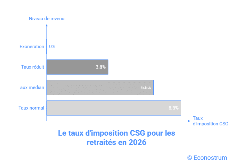 CSG sur les retraites : les nouveaux seuils pour 2026 et les seniors ...