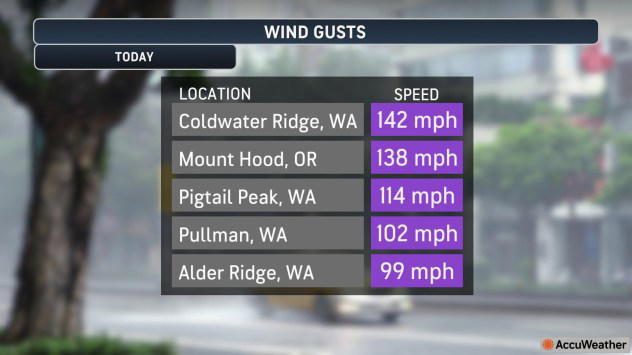 Wind Gusts Over 130 Mph Knocks Out Power In Pacific Northwest