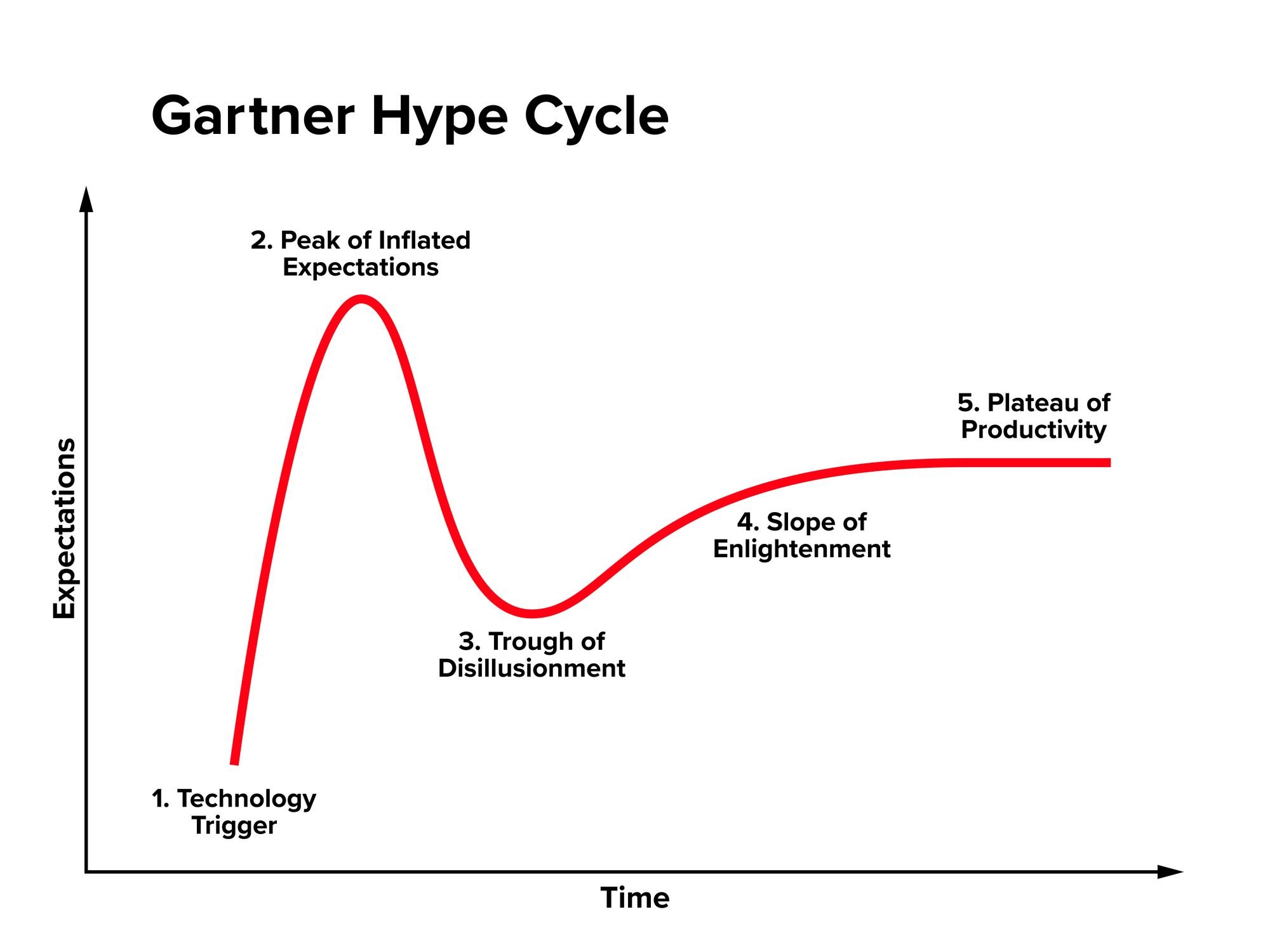 o-que-o-hype-cycle-da-gartner-diz-sobre-as-tend-ncias-tecnol-gicas-de-2026