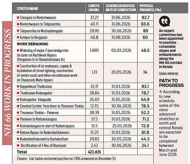 Revised timeline for NH-66 in Kerala pegs completion by mid-2026