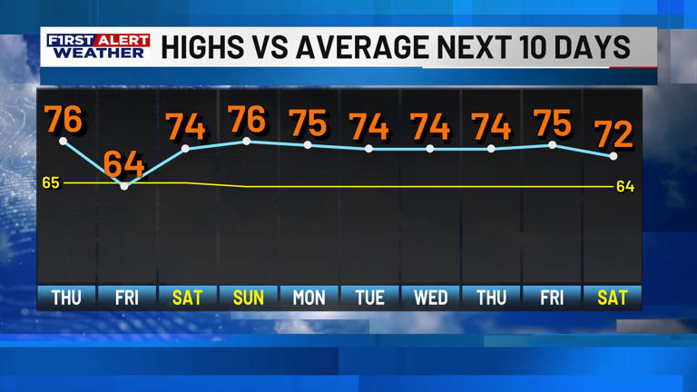 First alert forecast: Warmer weather for Thursday then another cold ...