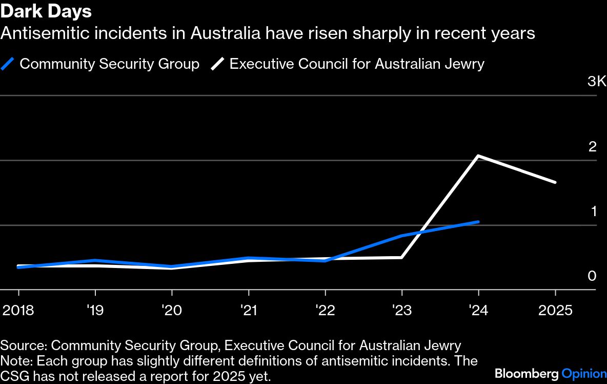 Australia to crack down on hate speech after Bondi massacre<br><br>