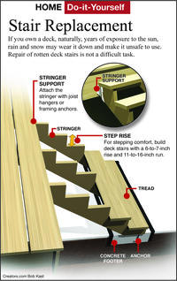Replace dangerous rotting deck stairs