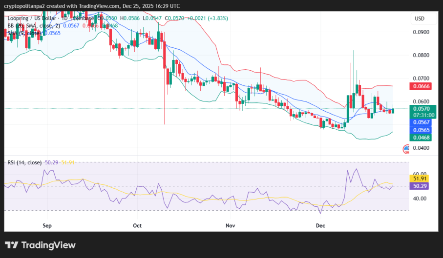 Prediksi harga Loopring 2025-2031: Apakah LRC merupakan investasi yang baik?