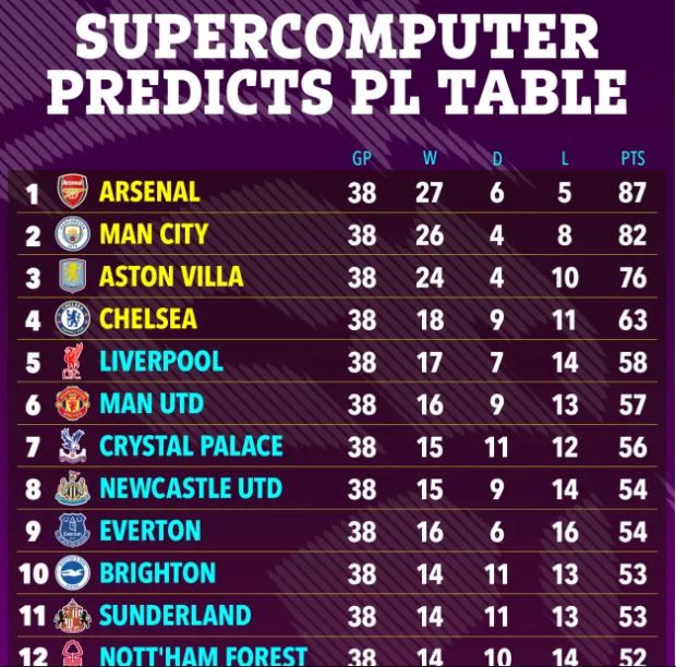 Siêu máy tính dự đoán: Arsenal vô địch mùa này, bỏ xa Man City và Liverpool