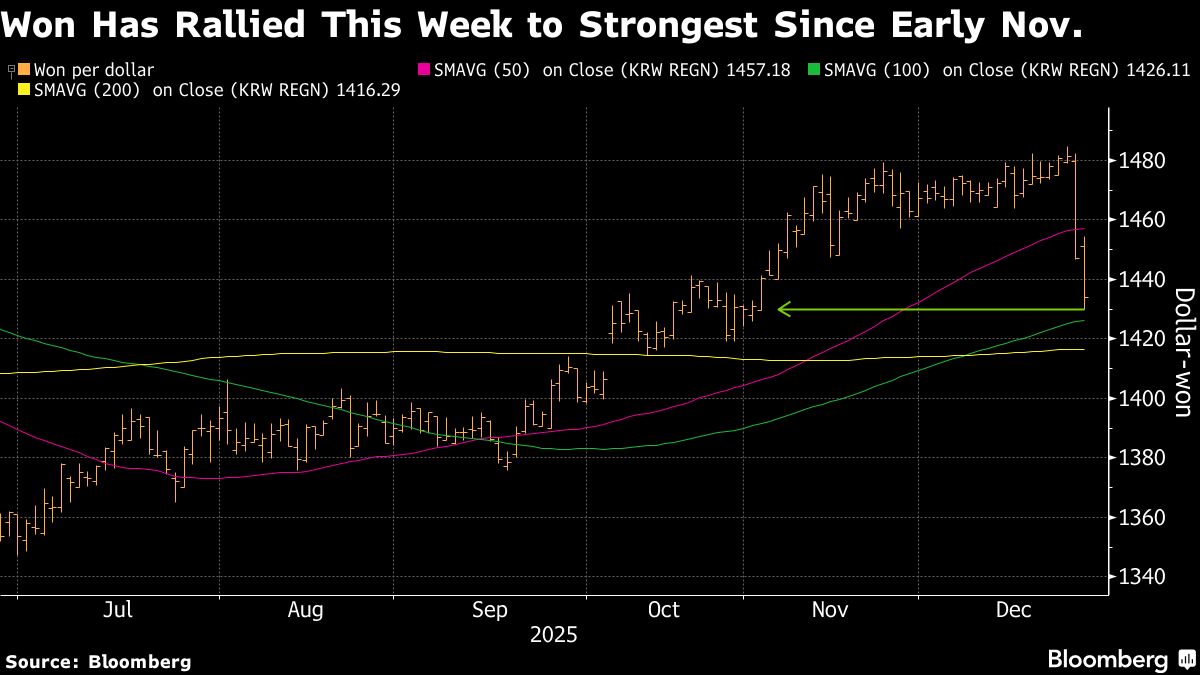 韓元升至11月以來最高水平韓國周中發出的匯率警告仍在影響市場
