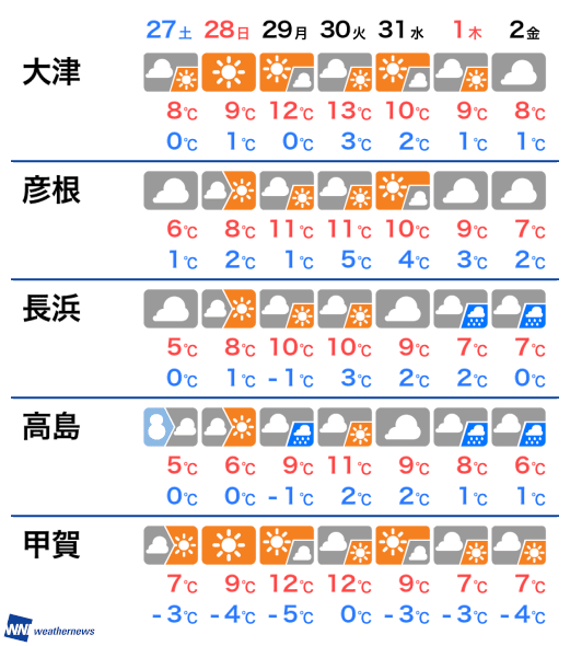 12月27日(土) 滋賀県の明日の天気