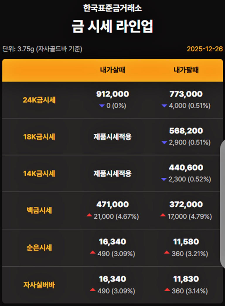 오늘 금시세(금값)... 국제 금가격은 또 최고가 경신했는데 국내는 하락 중인 이유