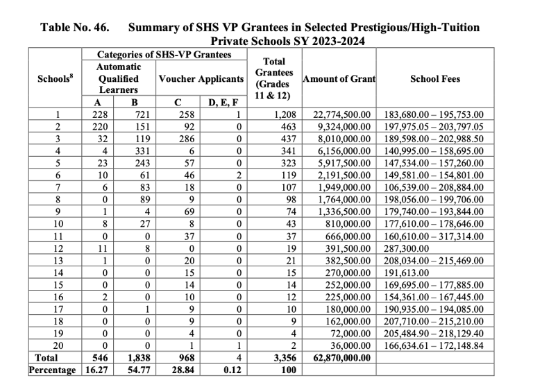 COA: Why were senior high vouchers given to students in 'high-tuition' schools?