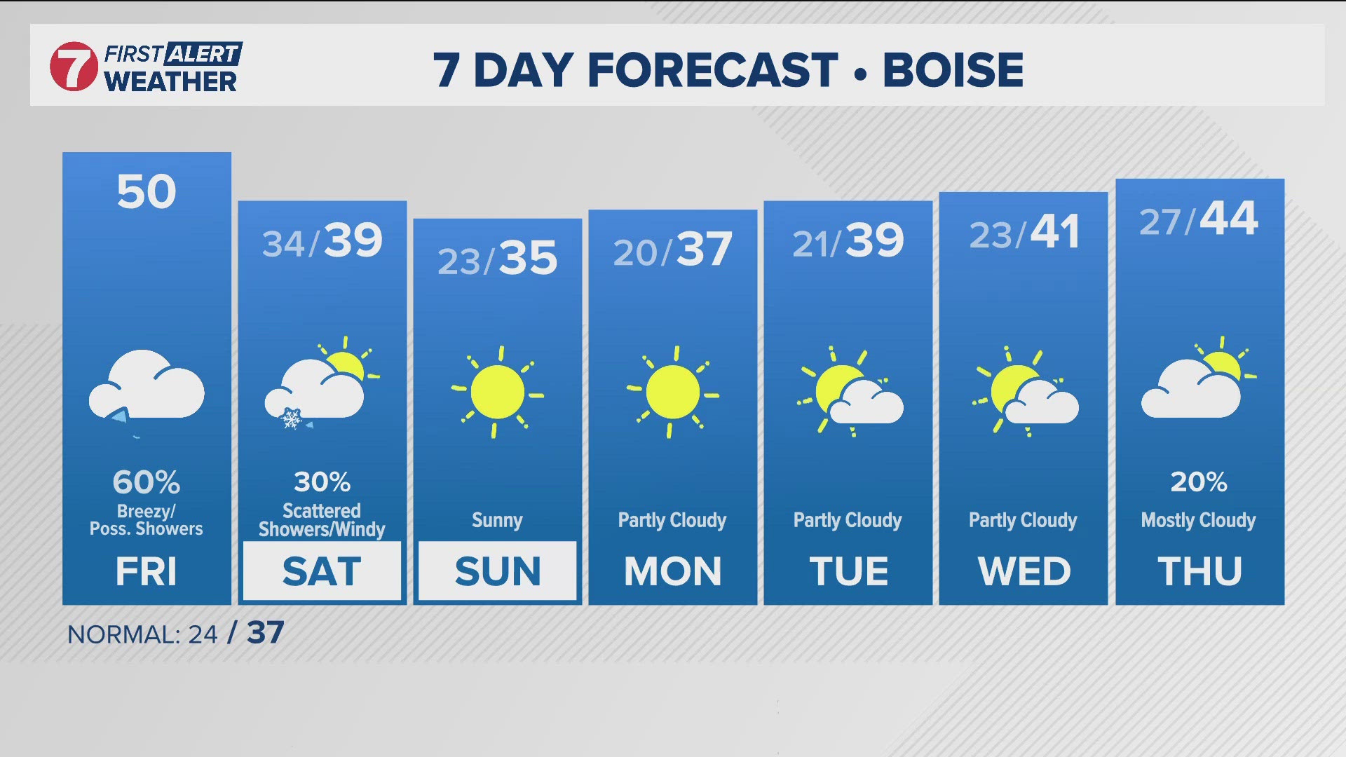 Scattered rain showers & mild temperatures for Friday before cooling ...
