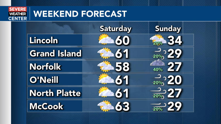 Quick warm up into the weekend before dramatic dip this Sunday