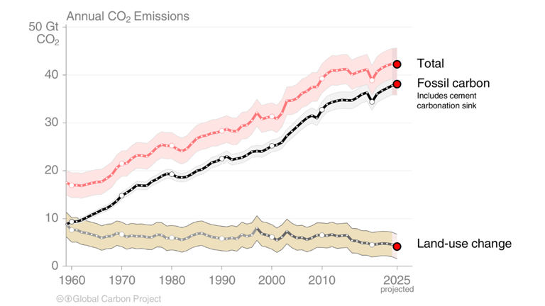 Record fossil fuel emissions in 2025 despite renewables buildout ...