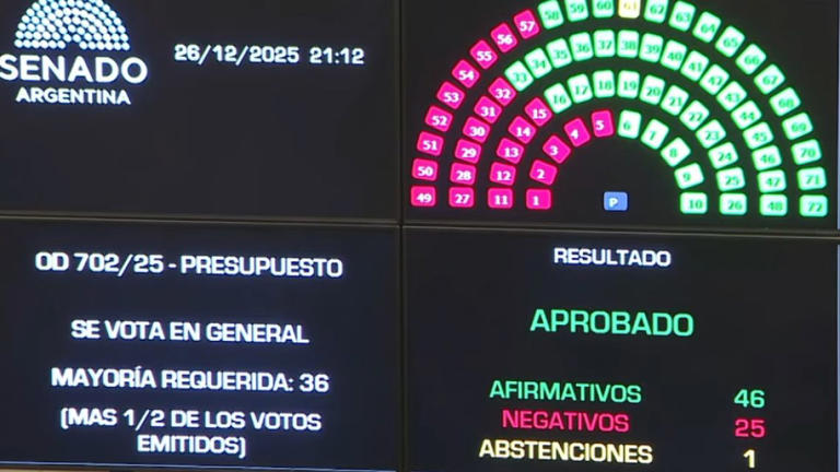 Vivo: El Senado aprobó el todos los capítulos del Presupuesto 2026 y el ...