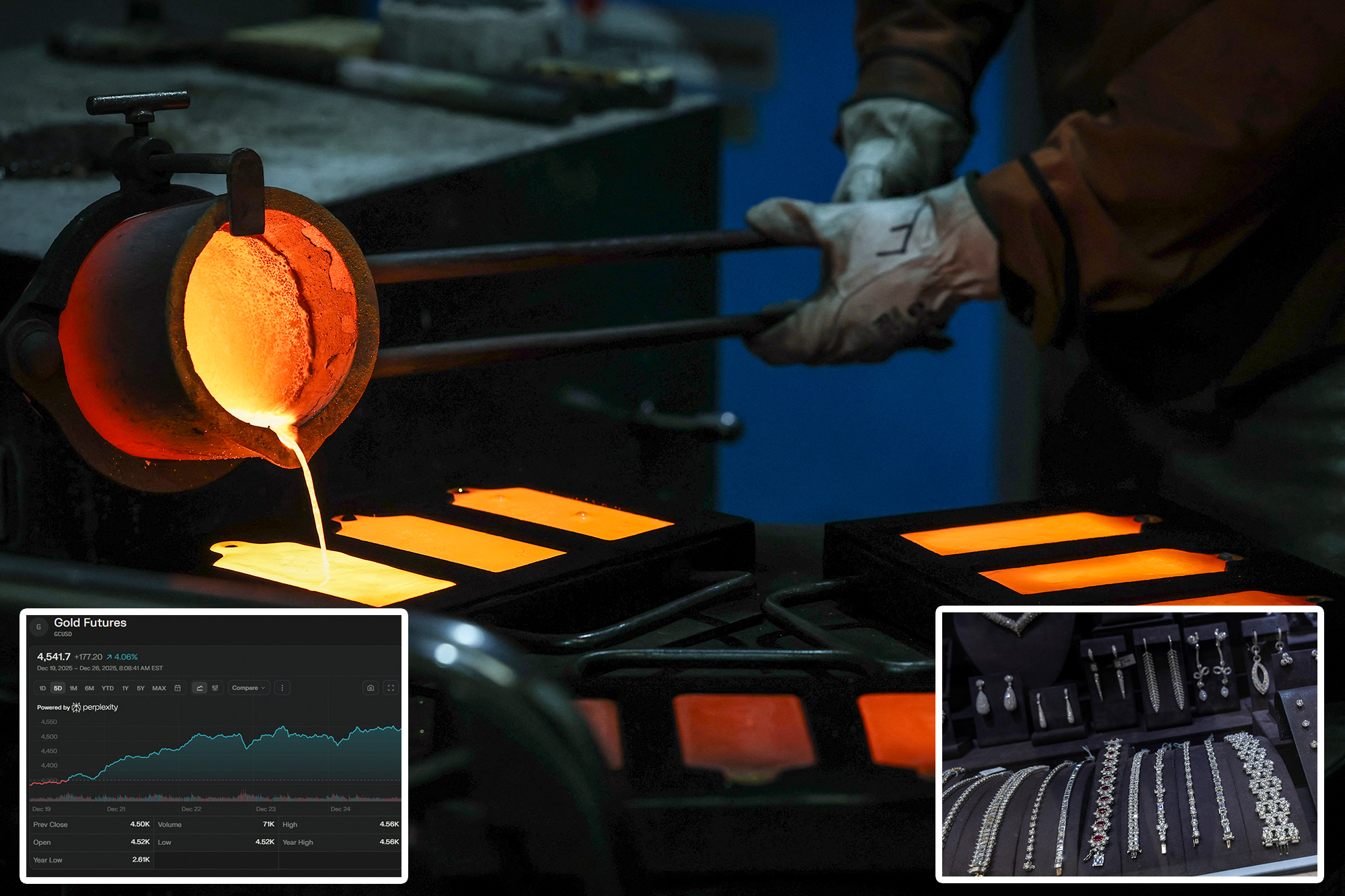 Gold smashes past $4,500 as silver explodes above $75 in year-end rally