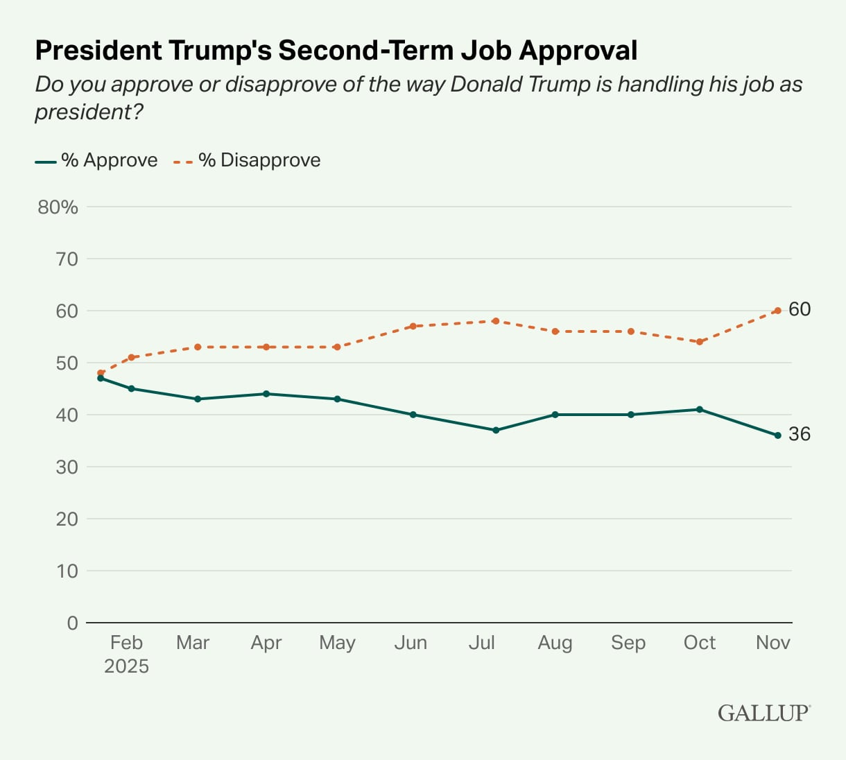 Donald Trump’s approval ratings have been sliding since he re-entered office. / Gallup