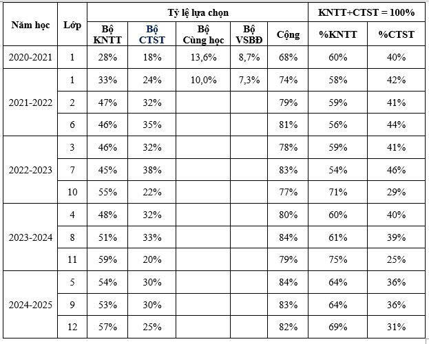 Tổng hợp tình hình lựa chọn các bộ sách giáo khoa của Nhà Xuất bản Giáo dục Việt Nam các năm vừa qua. Ảnh: NXBGDVN