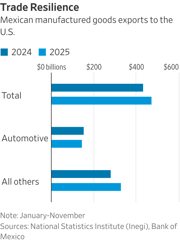 The Unexpected Winner of Rising American Tariffs Is Mexico