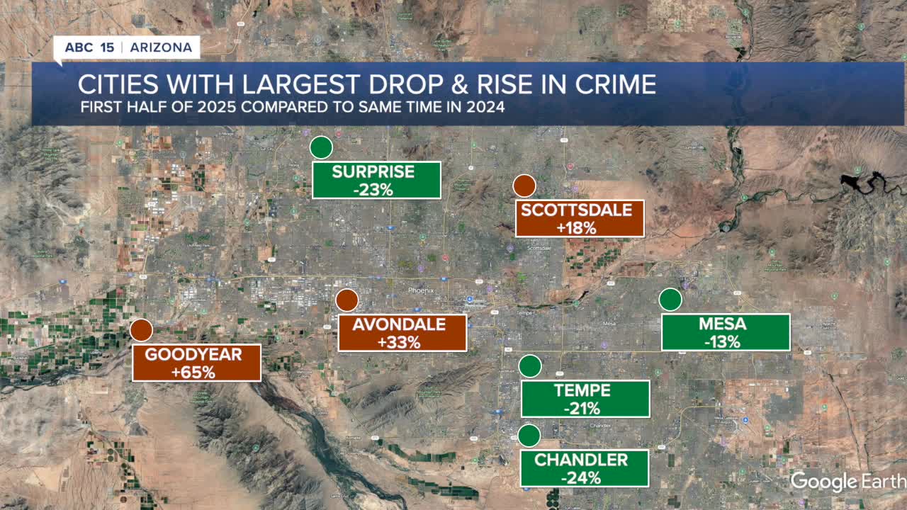 Taking a look at Valley crime numbers as national numbers trend down