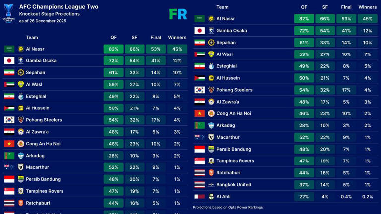 PREDIKSI ACL TWO - Analisis prediksi babak knockout ACL Two versi Footy Ranking, Jumat (16/12/2025). Dalam prediksi ini, Al Nassr menjadi kandidat paling kuat juara, dan Persib Bandung punya 20 persen lolos sampai semifinal. (X/@FootyRankings)