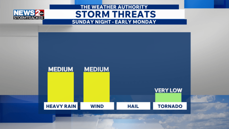 Strong storms possible Sunday night