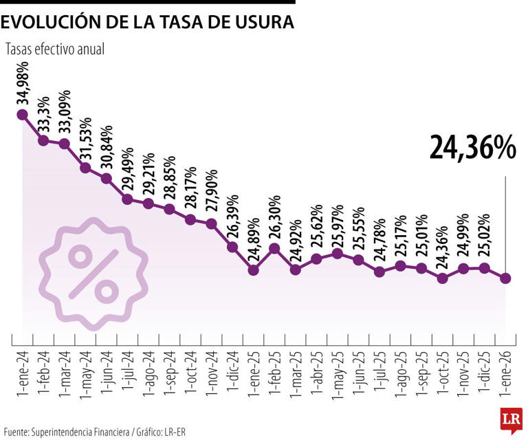 Superfinanciera fija la tasa de usura en 24,36% para enero, con caída ...