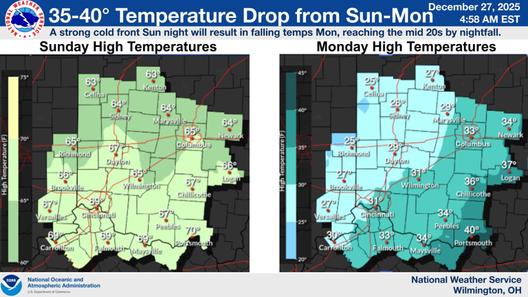 Cold front will drop central Ohio temperatures nearly 40 degrees