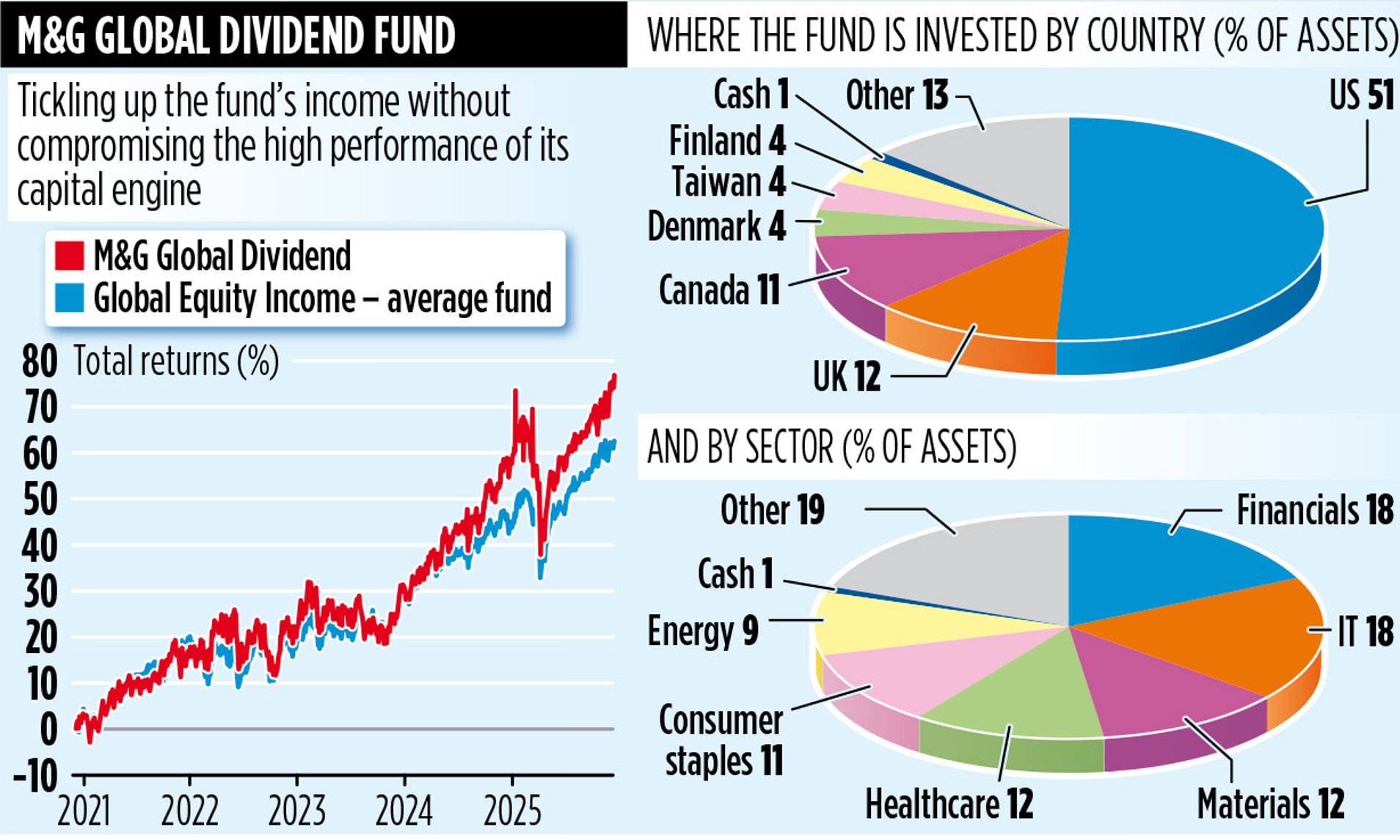 M&G Global Dividend chases growth to keep payouts to investors flowing