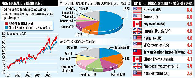 M&G Global Dividend chases growth to keep payouts to investors flowing