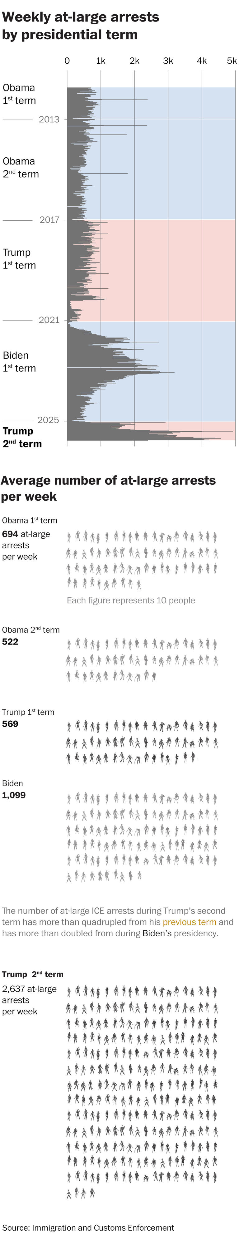ICE shift in tactics leads to soaring number of at-large arrests, data shows
