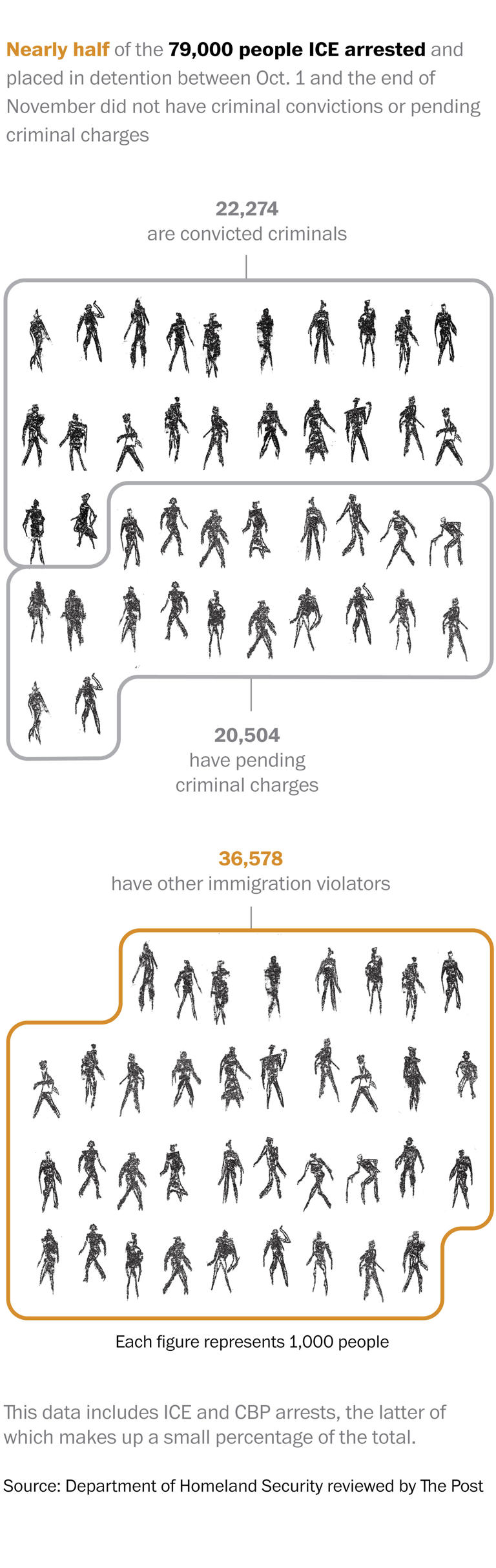 ICE shift in tactics leads to soaring number of at-large arrests, data shows