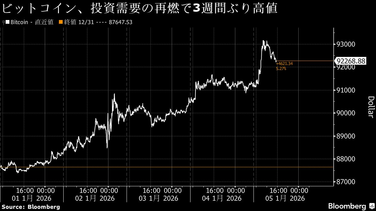 ビットコイン3週間ぶり高値、ベネズエラ情勢で不透明感－9.3万ドル台