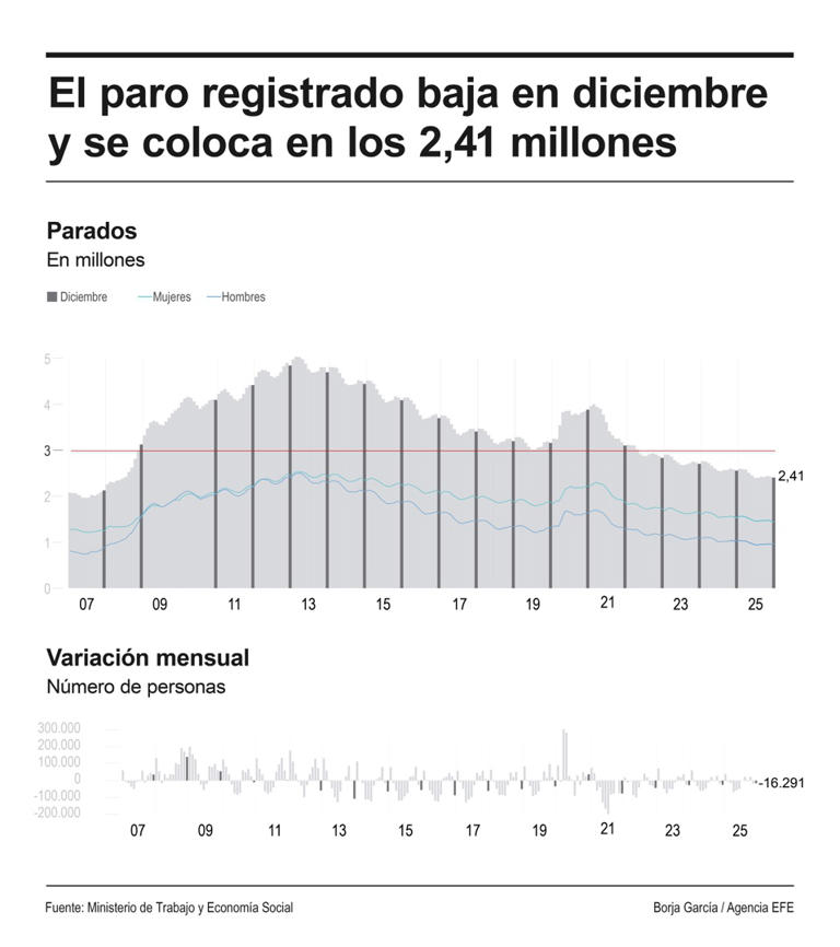 El mercado laboral gana 506.451 afiliados y cierra 2025 con el menor ...
