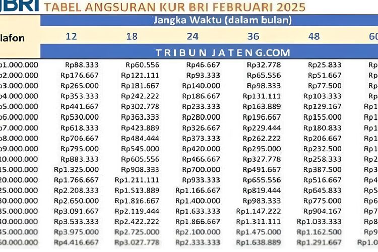 Tabel KUR BRI 2026 pinjaman Rp 30 juta, berapa angsuran per bulan?