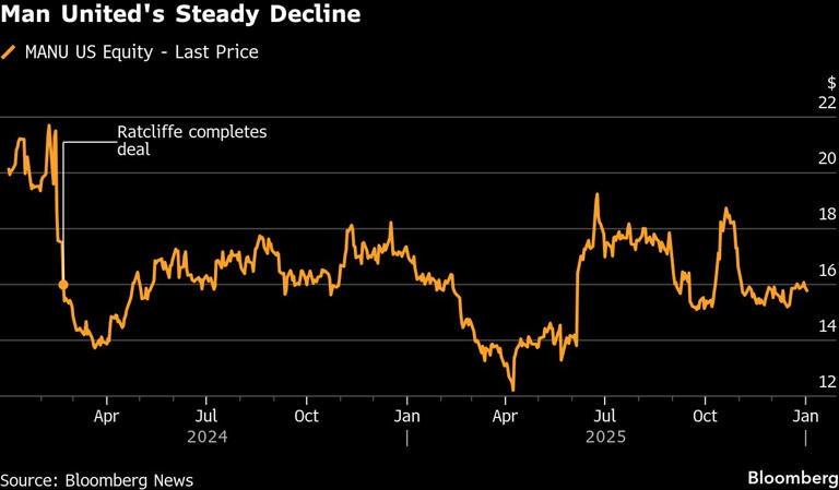 Man United's Steady Decline