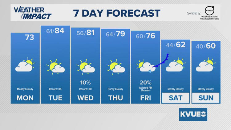 Forecast: Fog Monday morning, then temperatures warm up for the workweek