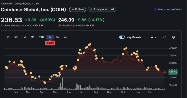 Coinbase rallies after Goldman Sachs turns bullish