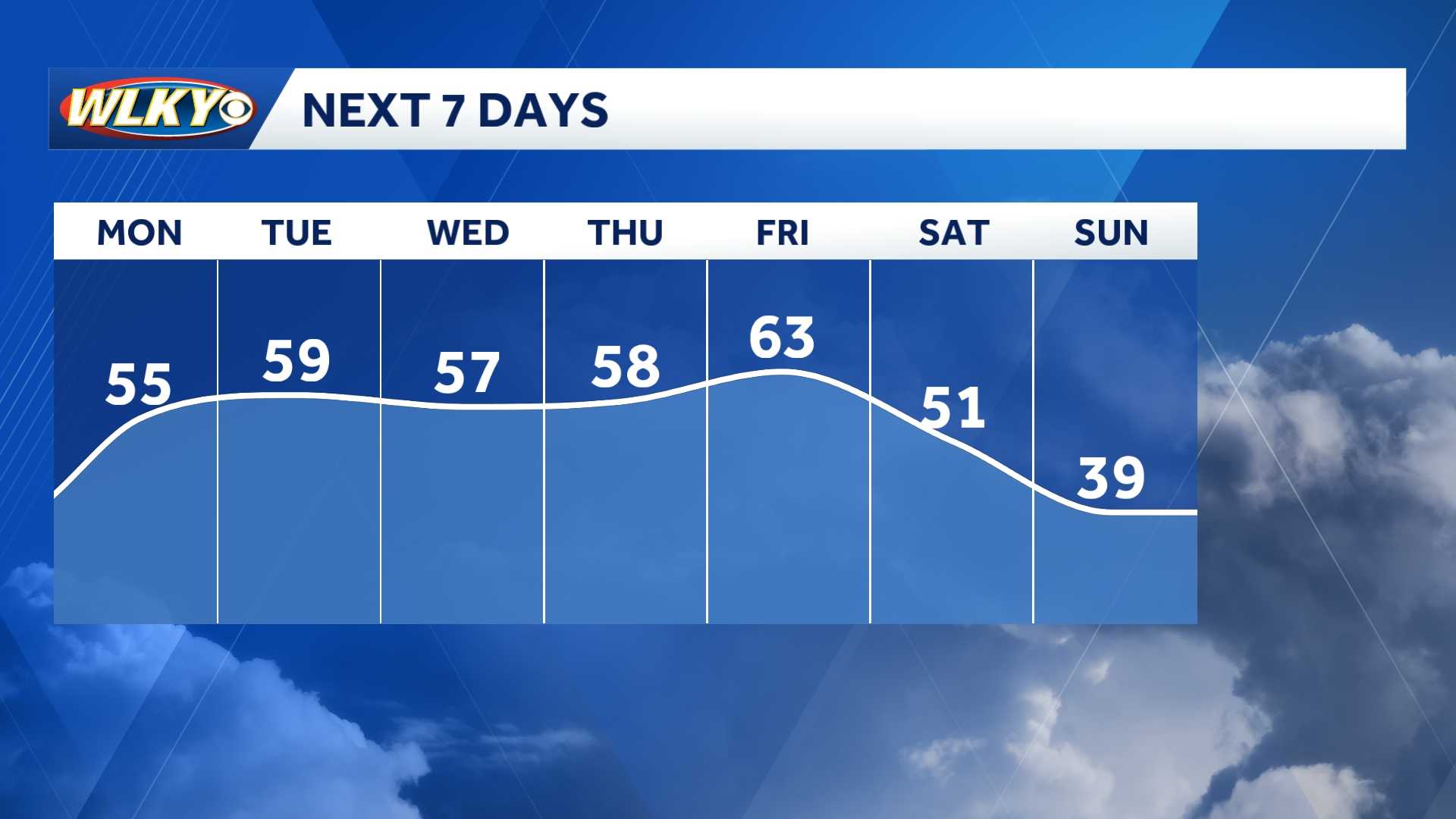 Weekly weather planner: Temps warming up, rain later in the week