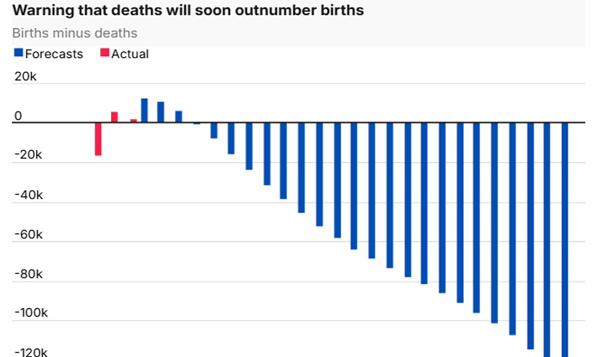 Deaths set to outnumber births in the UK: 'Hard questions for the future'