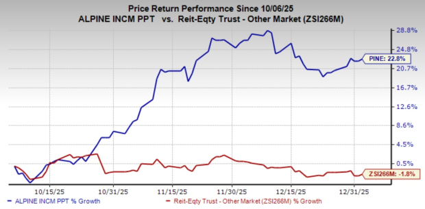 How Alpine Income Property Trust's 2025 deals reshaped its portfolio