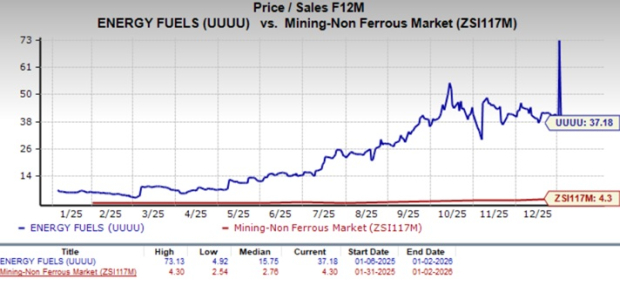 Energy Fuels trades at premium value: Here's how to play the stock