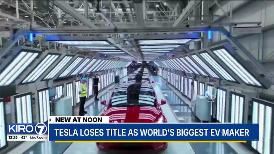 Video: Tesla loses title as world's biggest EV maker