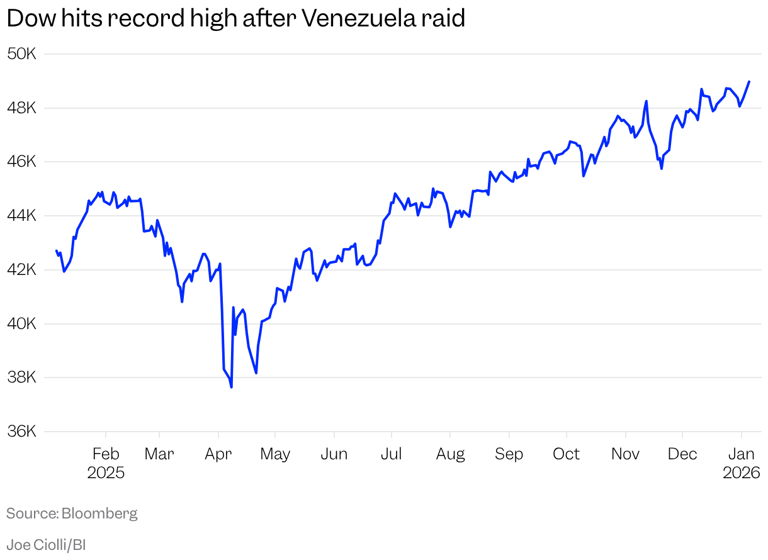 With another record high, stock investors are showing yet again they're ...