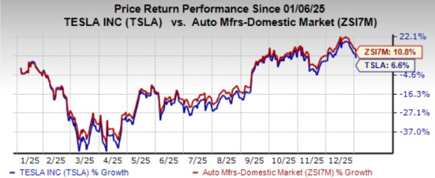 Tesla EV deliveries slide in 2025: Time to sell TSLA stock?
